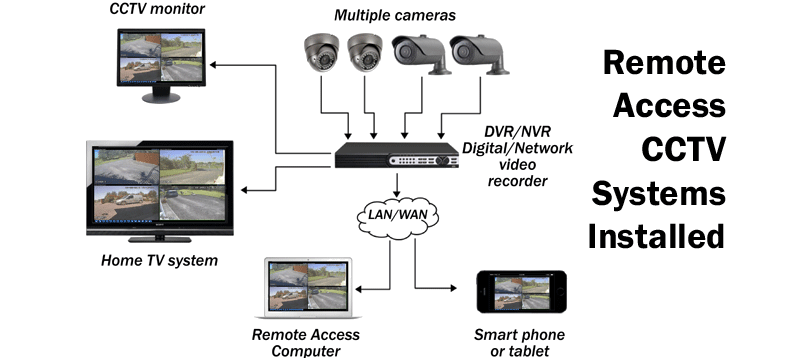 Dartford CCTV security camera installations